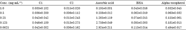 Image for - Antioxidant Activities of Methyl Ricinoleate and Ricinoleic Acid Dominated Ricinus communis Seeds Extract Using Lipid Peroxidation and Free Radical Scavenging Methods