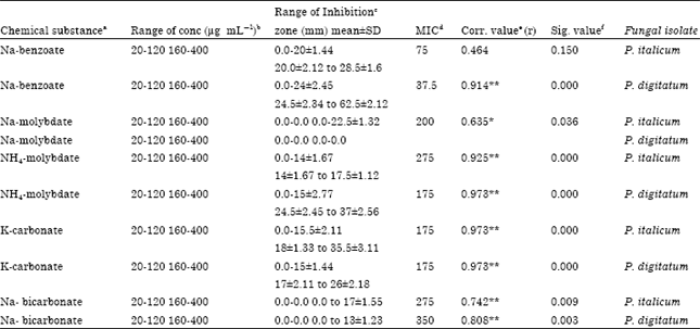 Image for - Evaluation of Food Preservatives, Low Toxicity Chemicals, Liquid Fractions
of Plant Extracts and their Combinations as Alternative Options for Controlling
Citrus Post-harvest Green and Blue Moulds in vitro