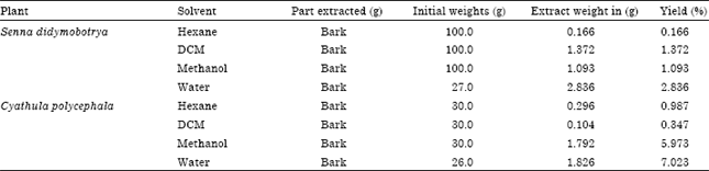 Image for - Antimicrobial Activity and Safety of two Medicinal Plants Traditionally used in Bomet District of Kenya