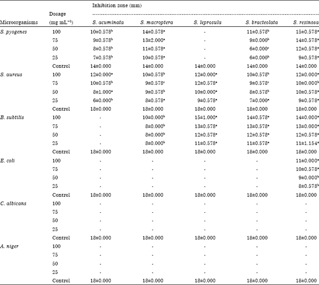 Image for - Total Phenolic Content, Total Flavonoid Content, Antioxidant and Antimicrobial Activities of Malaysian Shorea