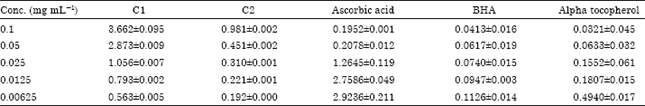 Image for - Antioxidant Activities of Methyl Ricinoleate and Ricinoleic Acid Dominated Ricinus communis Seeds Extract Using Lipid Peroxidation and Free Radical Scavenging Methods
