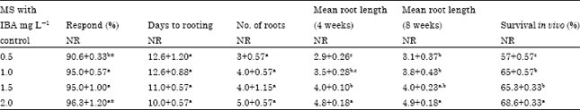 Image for - Induction, Development and Germination of Somatic Embryos from In vitro Grown Seedling Explants in Desmodium gangeticum L.: A Medicinal Plant