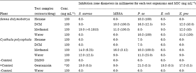 Image for - Antimicrobial Activity and Safety of two Medicinal Plants Traditionally used in Bomet District of Kenya