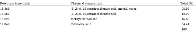 Image for - Antioxidant Activities of Methyl Ricinoleate and Ricinoleic Acid Dominated Ricinus communis Seeds Extract Using Lipid Peroxidation and Free Radical Scavenging Methods