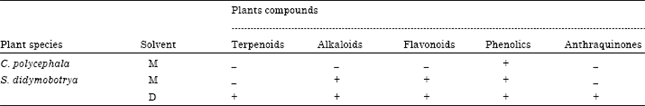 Image for - Antimicrobial Activity and Safety of two Medicinal Plants Traditionally used in Bomet District of Kenya