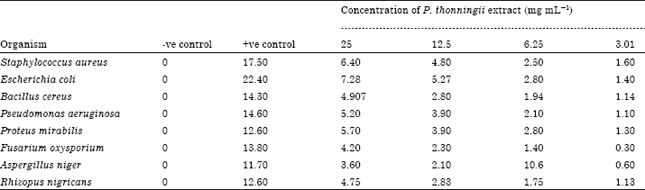Image for - Evaluation of the Chemical, Nutritional, Antimicrobial and Antioxidant-vitamin Profiles of Piliostigma thonningii Leaves (Nigerian Species)