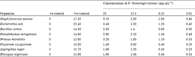 Image for - Evaluation of the Chemical, Nutritional, Antimicrobial and Antioxidant-vitamin Profiles of Piliostigma thonningii Leaves (Nigerian Species)
