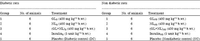 Image for - Substitution of Combined Extracts of Gongronema latifolium and Nauclea
latifolia with Insulin Requirement in the Management of Type I Diabetes