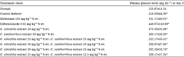 Image for - Antidiabetic Activity of Aqueous Leaf Extracts of Guazuma ulmifolia
Lamk., Ethanolic Extracts of Curcuma xanthorrhiza and their Combinations
in Alloxan-induced Diabetic Mice