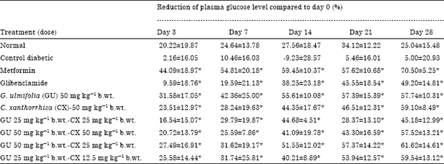 Image for - Antidiabetic Activity of Aqueous Leaf Extracts of Guazuma ulmifolia
Lamk., Ethanolic Extracts of Curcuma xanthorrhiza and their Combinations
in Alloxan-induced Diabetic Mice