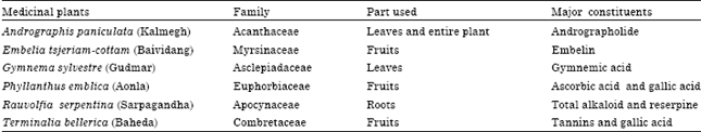 Image for - Good Field Collection Practices and Quality Evaluation of Medicinal Plants: Prospective Approach to Augment Utilization and Economic Benefits