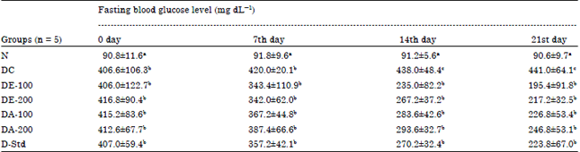 Image for - Antihyperglycemic and Antihyperlipidemic Effects of Aqueous and Ethanolic
Leaf Extracts of Vitex doniana in Streptozotocin-induced Diabetic Rats