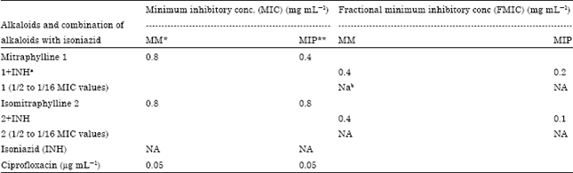 Image for - Potentiation of Isoniazid Efficacy against Isoniazid-resistant Mycobacteria
Strains