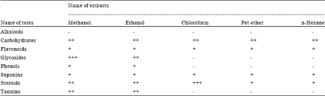 Image for - Phytochemical Screenings, Thrombolytic Activity, Membrane Stabilizing Activity
and Cytotoxic Properties of Polygonum hydropiper
