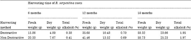 Image for - Good Field Collection Practices and Quality Evaluation of Medicinal Plants: Prospective Approach to Augment Utilization and Economic Benefits