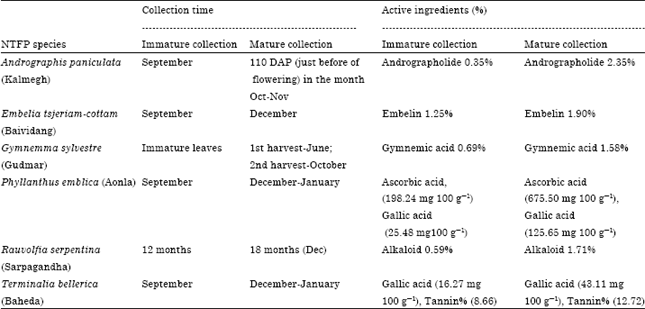Image for - Good Field Collection Practices and Quality Evaluation of Medicinal Plants: Prospective Approach to Augment Utilization and Economic Benefits