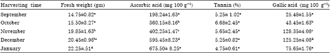 Image for - Good Field Collection Practices and Quality Evaluation of Medicinal Plants: Prospective Approach to Augment Utilization and Economic Benefits