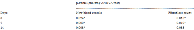 Image for - Effectiveness of Noni (Morinda citrifolia L.) Leaves Extract
Gel as Standardized Traditional Medicine to Accelerate Oral Mucosa Wound Healing
on Wistar Rats