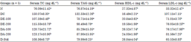 Image for - Antihyperglycemic and Antihyperlipidemic Effects of Aqueous and Ethanolic
Leaf Extracts of Vitex doniana in Streptozotocin-induced Diabetic Rats