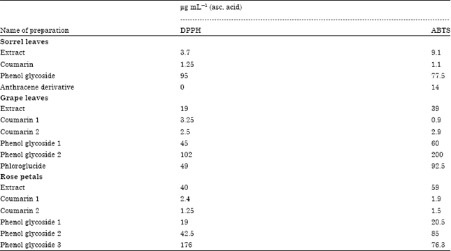 Image for - Cytotoxicity of Some Edible Plants toward Ehrlich Ascites Carcinoma Cells