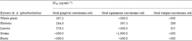 Image for - Antibacterial Activity and Cytotoxicity of Aster sphathulifolius
Maxim. Against Oral-bacteria and Oral-cancer Cell Lines