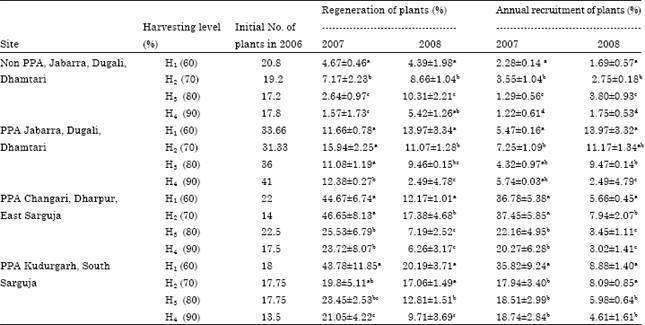 Image for - Good Field Collection Practices and Quality Evaluation of Medicinal Plants: Prospective Approach to Augment Utilization and Economic Benefits