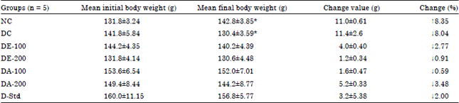 Image for - Antihyperglycemic and Antihyperlipidemic Effects of Aqueous and Ethanolic
Leaf Extracts of Vitex doniana in Streptozotocin-induced Diabetic Rats