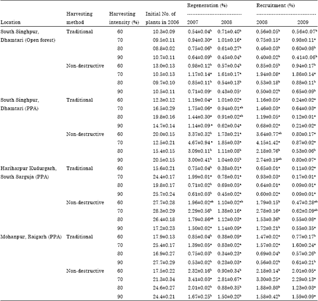 Image for - Good Field Collection Practices and Quality Evaluation of Medicinal Plants: Prospective Approach to Augment Utilization and Economic Benefits