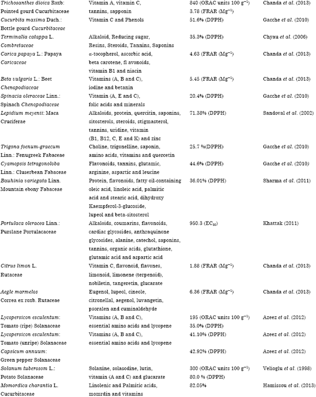 Image for - Antioxidant Potential and Nutritional Values of Vegetables: A Review