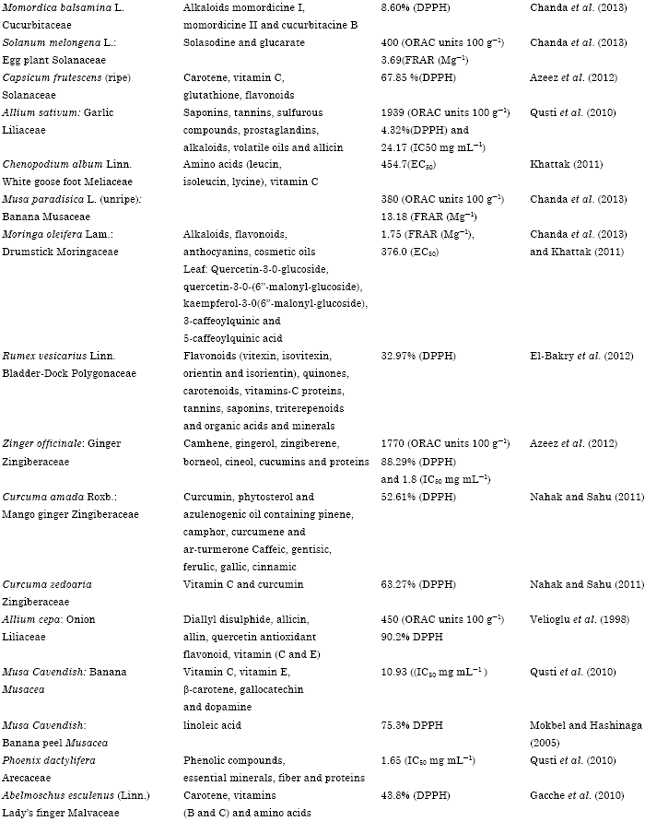 Image for - Antioxidant Potential and Nutritional Values of Vegetables: A Review