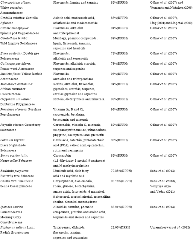 Image for - Antioxidant Potential and Nutritional Values of Vegetables: A Review