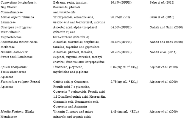 Image for - Antioxidant Potential and Nutritional Values of Vegetables: A Review