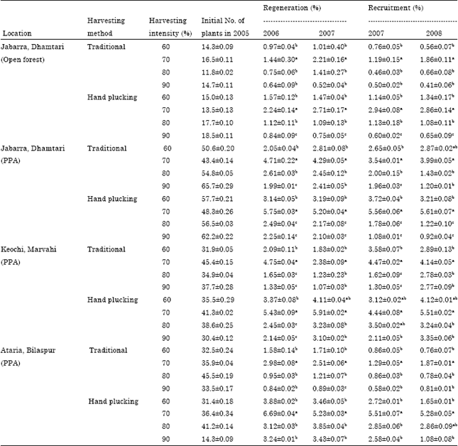 Image for - Good Field Collection Practices and Quality Evaluation of Medicinal Plants: Prospective Approach to Augment Utilization and Economic Benefits