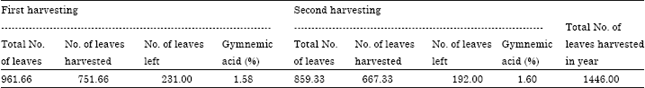 Image for - Good Field Collection Practices and Quality Evaluation of Medicinal Plants: Prospective Approach to Augment Utilization and Economic Benefits