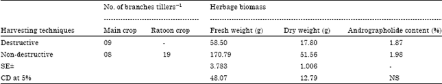 Image for - Good Field Collection Practices and Quality Evaluation of Medicinal Plants: Prospective Approach to Augment Utilization and Economic Benefits