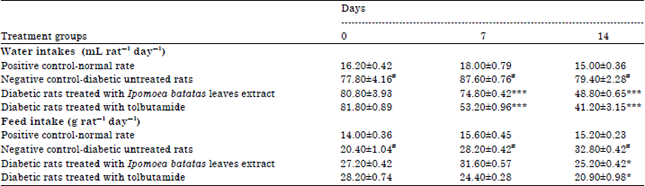 Image for - Anti-Diabetic Activity of Ipomoea batatas Leaves Extract: Effects on Hepatic Enzymes in Alloxan-Induced Diabetic Rats