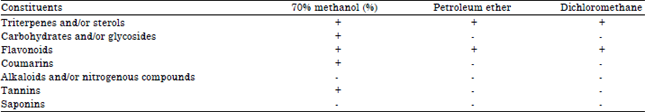 Image for - Anticancer, Anti HIV-1 and Antimicrobial Potentials of Methanol Extract and Non Polar Fractions of Citrus volkameriana Leaves and Phytochemical Composition
