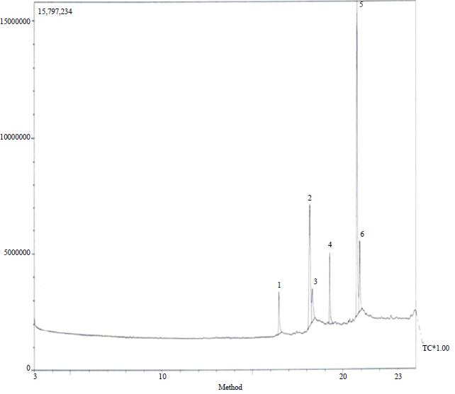 Image for - GC/MS Determination of Bioactive Constituents of Methanol Fraction of Spilanthes uliginosa (Sw) Leaves