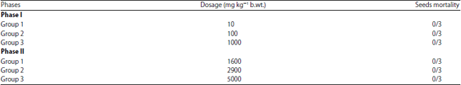 Image for - Effect of Methanol Extract of Ricinus communis (RC) Seeds on Blood Glucose Levels, Antioxidant Enzymes and Haematological Parameters of Alloxan Induced Male Wistar Albino Rats