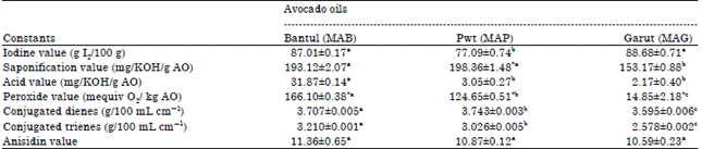 Image for - Physico-Chemical Characterization of Avocado (Persea americana Mill.) Oil from Three Indonesian Avocado Cultivars