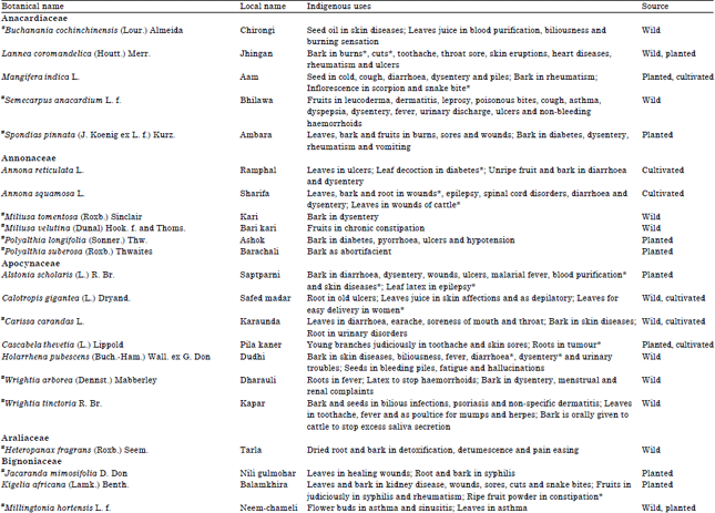 Image for - Ethnomedicinal Uses of Tree Species by Tharu Tribes in the Himalayan Terai Region of India