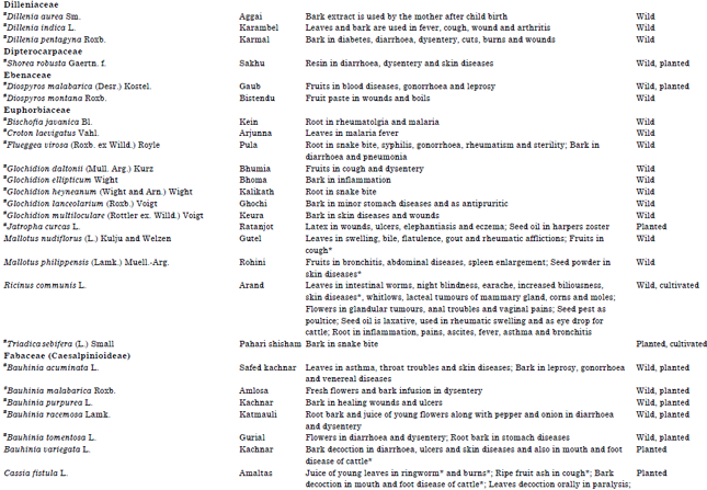 Image for - Ethnomedicinal Uses of Tree Species by Tharu Tribes in the Himalayan Terai Region of India