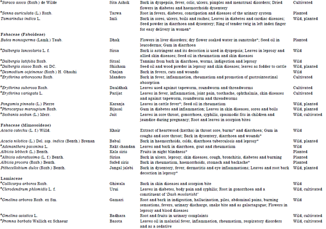 Image for - Ethnomedicinal Uses of Tree Species by Tharu Tribes in the Himalayan Terai Region of India
