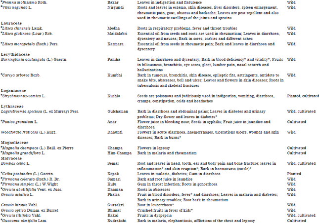 Image for - Ethnomedicinal Uses of Tree Species by Tharu Tribes in the Himalayan Terai Region of India