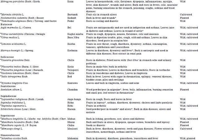 Image for - Ethnomedicinal Uses of Tree Species by Tharu Tribes in the Himalayan Terai Region of India
