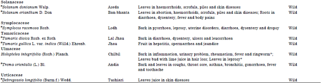Image for - Ethnomedicinal Uses of Tree Species by Tharu Tribes in the Himalayan Terai Region of India