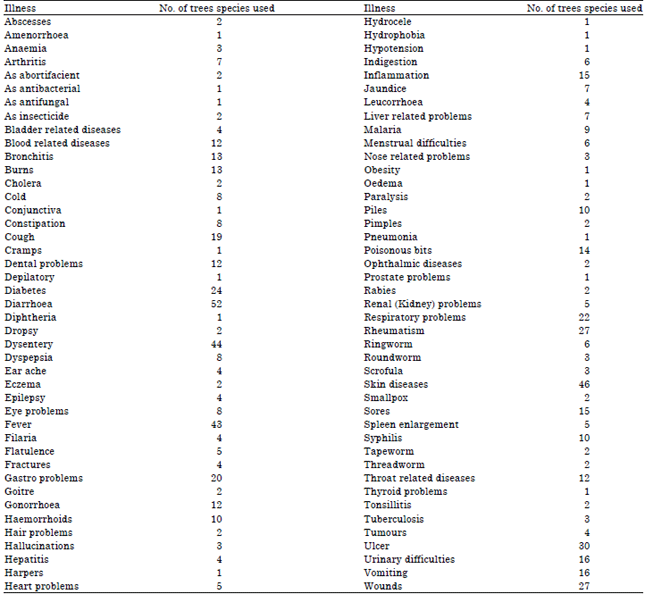 Image for - Ethnomedicinal Uses of Tree Species by Tharu Tribes in the Himalayan Terai Region of India