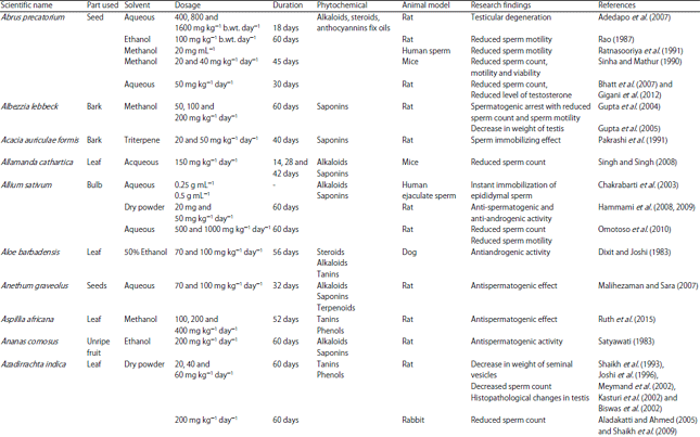 Image for - Nigerian Folklore Medicinal Plants with Potential Antifertility Activity in Males: A Scientific Appraisal