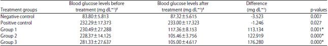 Image for - Effect of Munghurt Lactobacillus acidophilus from Green Beans to Blood Glucose Levels in Alloxan-induced Diabetic Rats