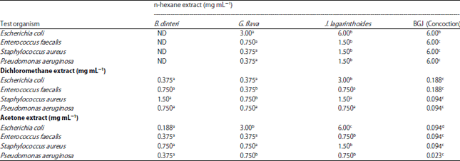 Image for - Effect of Concoction Extraction of the Leaves of Barleria dinteri (Oberm), Grewia flava (DC) and Jatropha lagarinthoides (Sond) on Inherent Antioxidant and Antibacterial Activities